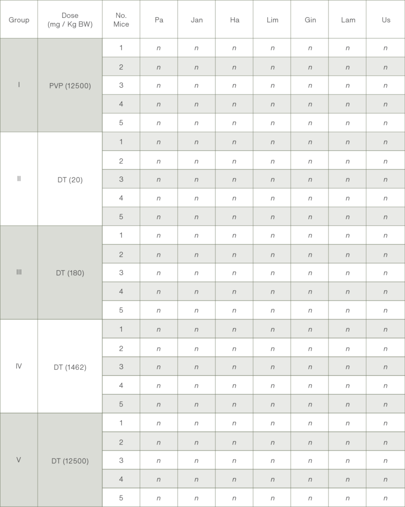 Evaluation of acute and subacute toxicity of extract Chang Sheuw Tian Ran Ling Yao in mice Tabel 1