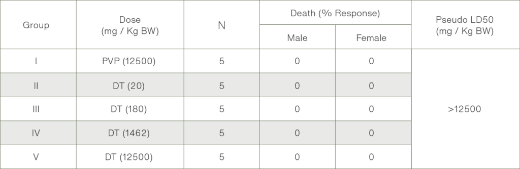 Evaluation of acute and subacute toxicity of extract Chang Sheuw Tian Ran Ling Yao in mice Tabel 2