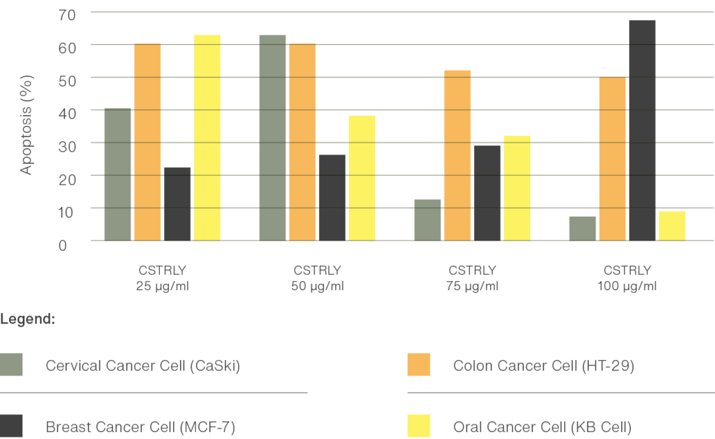 In Vitro Cytotoxic Study and Detection of Apoptosis through the administration of Chang Sheuw Tian Ran Ling Yao Capsule Ethanol Extract on Cancer Cells Cancer Cell Line